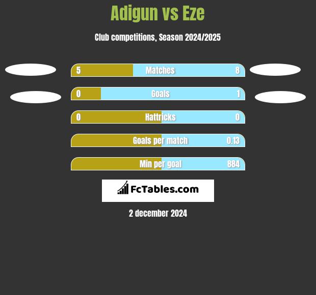 Adigun vs Eze h2h player stats