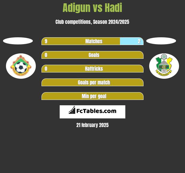 Adigun vs Hadi h2h player stats