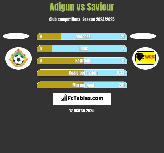 Adigun vs Saviour h2h player stats