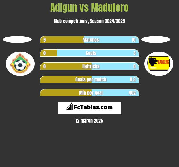 Adigun vs Maduforo h2h player stats