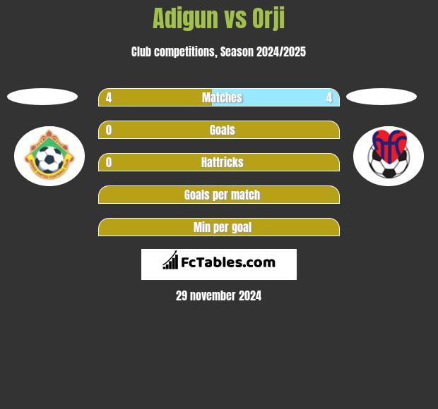 Adigun vs Orji h2h player stats