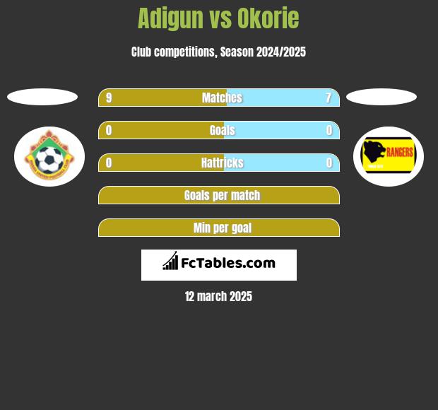 Adigun vs Okorie h2h player stats