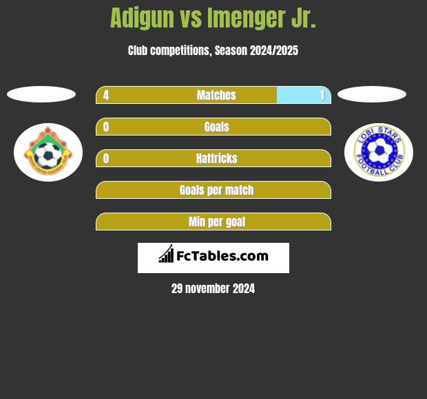 Adigun vs Imenger Jr. h2h player stats