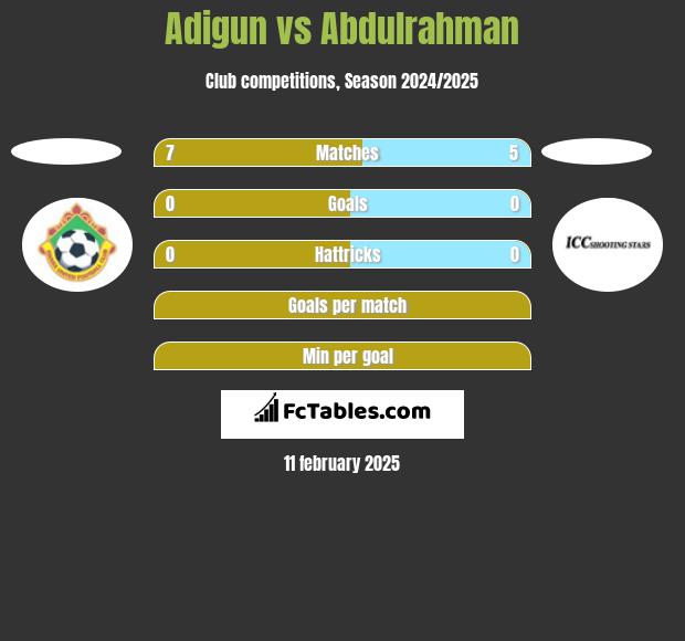 Adigun vs Abdulrahman h2h player stats