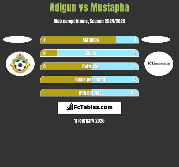 Adigun vs Mustapha h2h player stats