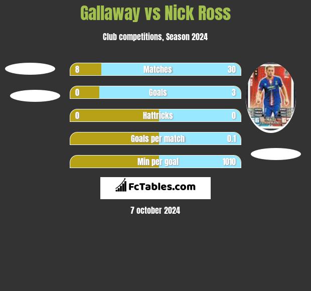 Gallaway vs Nick Ross h2h player stats