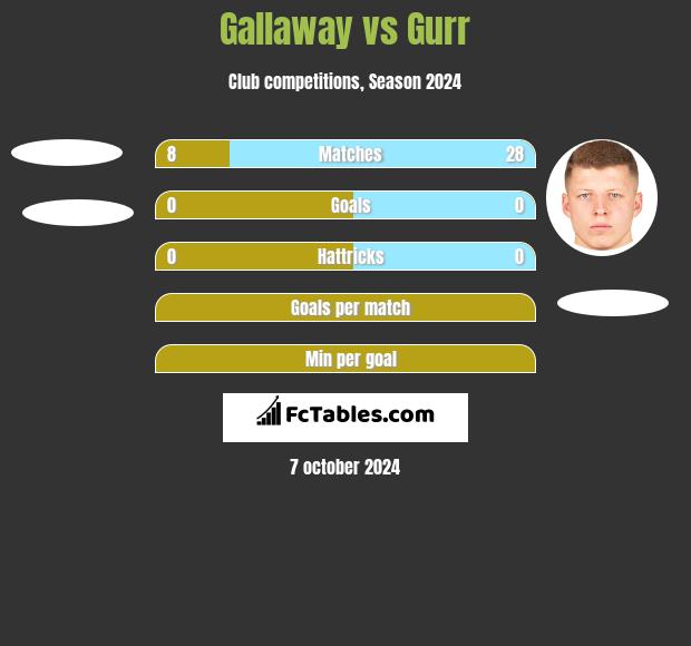 Gallaway vs Gurr h2h player stats