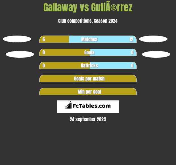 Gallaway vs GutiÃ©rrez h2h player stats