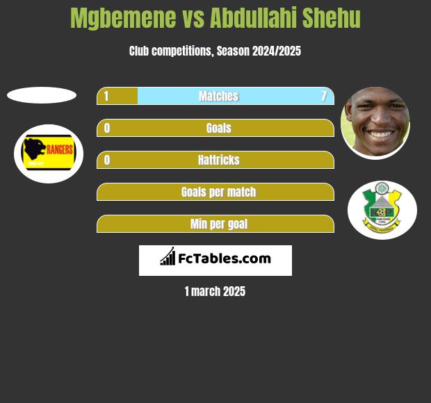 Mgbemene vs Abdullahi Shehu h2h player stats