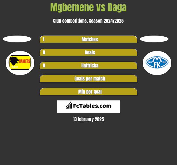 Mgbemene vs Daga h2h player stats