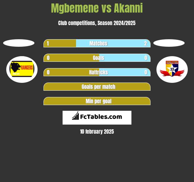 Mgbemene vs Akanni h2h player stats