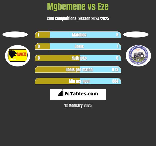 Mgbemene vs Eze h2h player stats