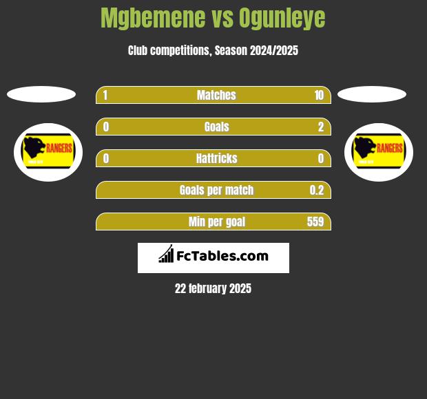 Mgbemene vs Ogunleye h2h player stats