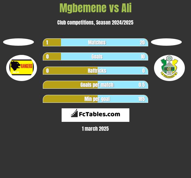 Mgbemene vs Ali h2h player stats