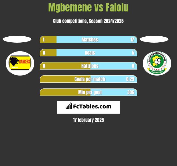 Mgbemene vs Falolu h2h player stats