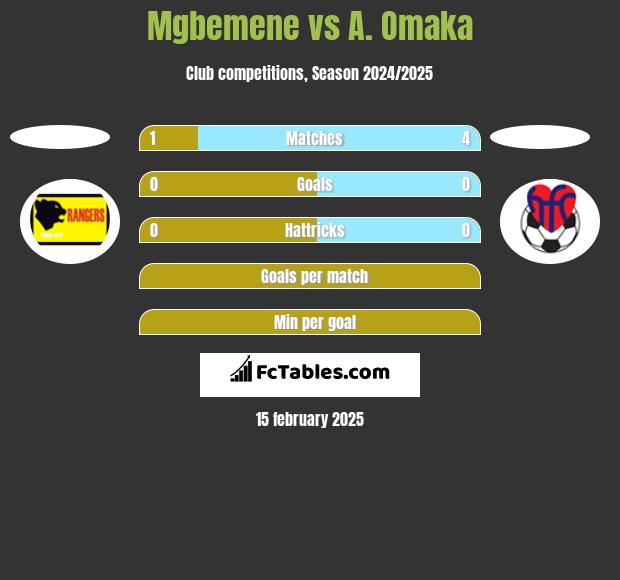 Mgbemene vs A. Omaka h2h player stats