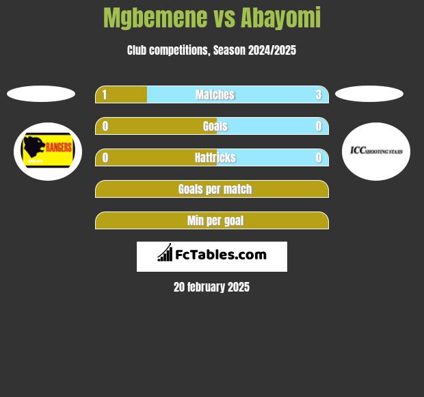 Mgbemene vs Abayomi h2h player stats