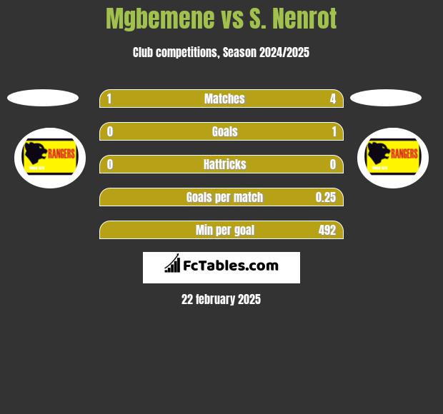 Mgbemene vs S. Nenrot h2h player stats