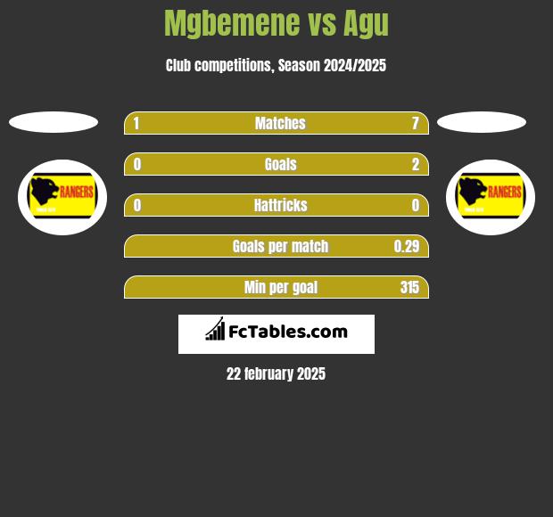 Mgbemene vs Agu h2h player stats