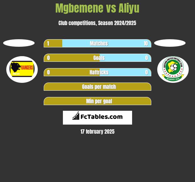 Mgbemene vs Aliyu h2h player stats