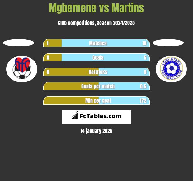 Mgbemene vs Martins h2h player stats