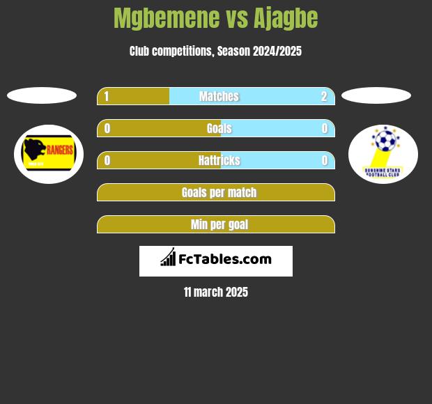 Mgbemene vs Ajagbe h2h player stats