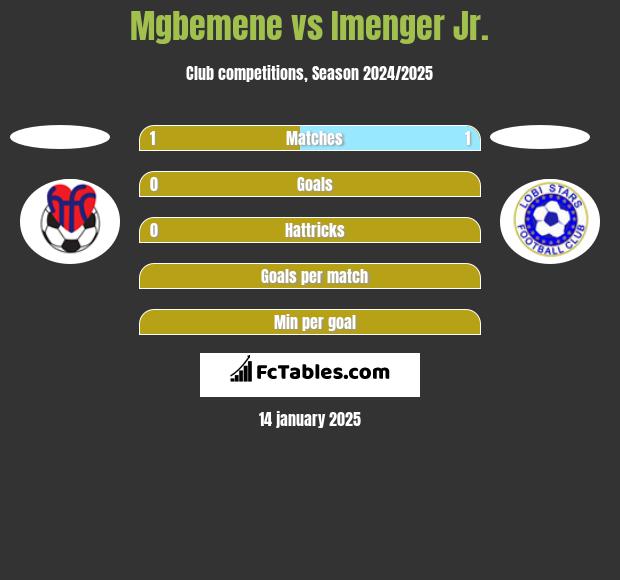 Mgbemene vs Imenger Jr. h2h player stats