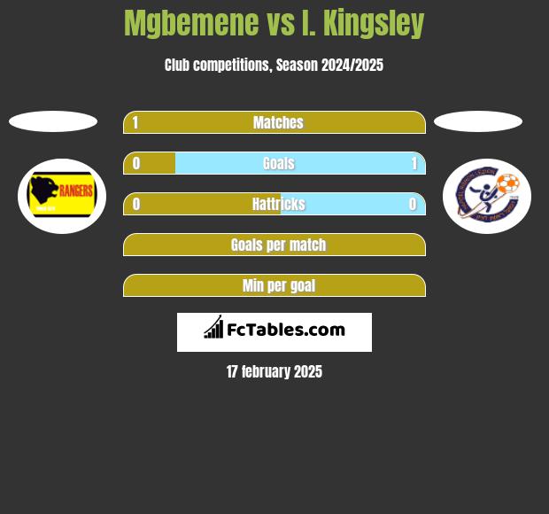 Mgbemene vs I. Kingsley h2h player stats