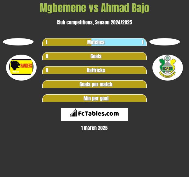 Mgbemene vs Ahmad Bajo h2h player stats