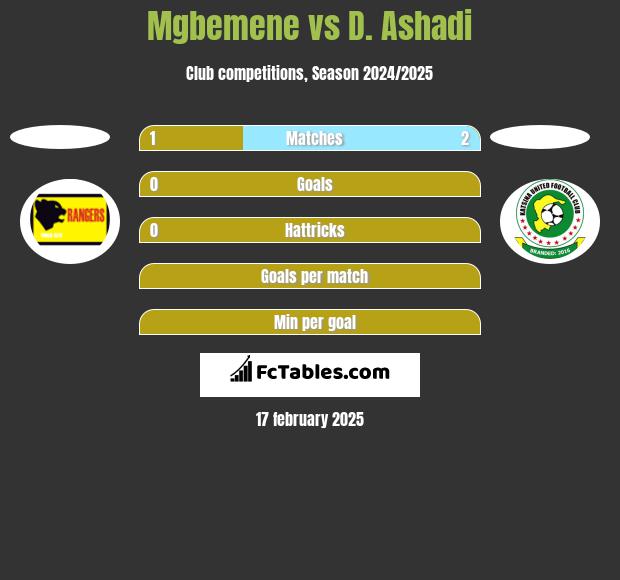 Mgbemene vs D. Ashadi h2h player stats