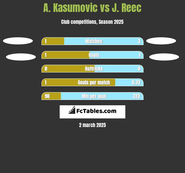 A. Kasumovic vs J. Reec h2h player stats