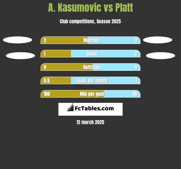 A. Kasumovic vs Platt h2h player stats