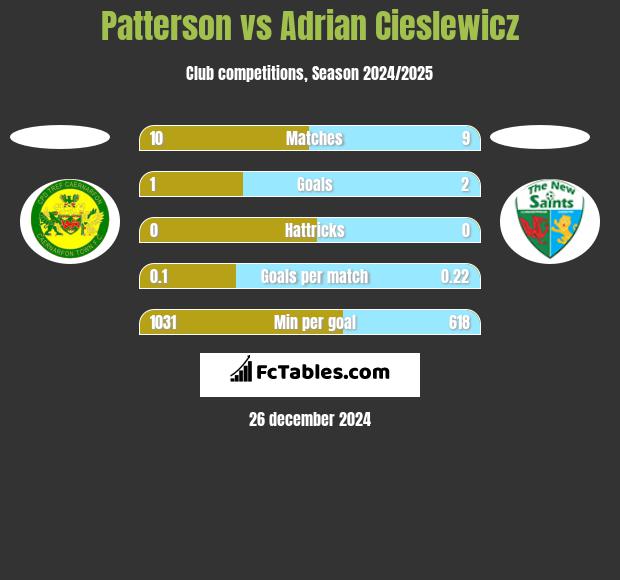 Patterson vs Adrian Cieslewicz h2h player stats