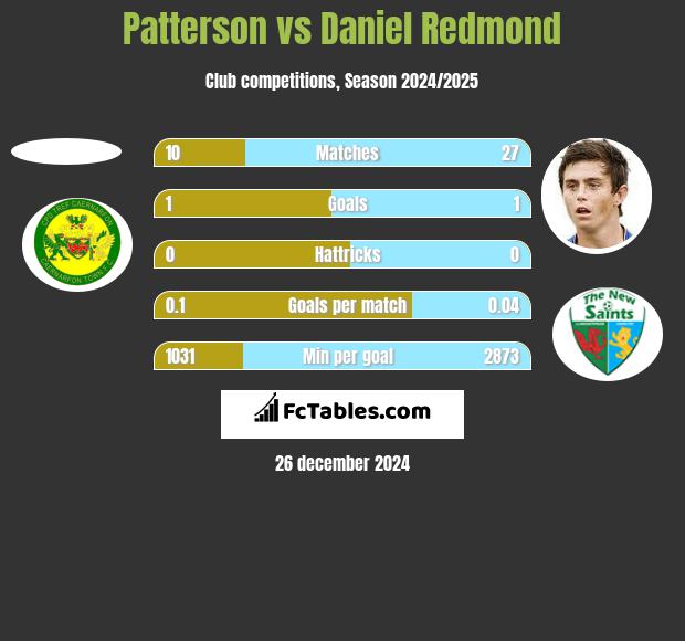 Patterson vs Daniel Redmond h2h player stats