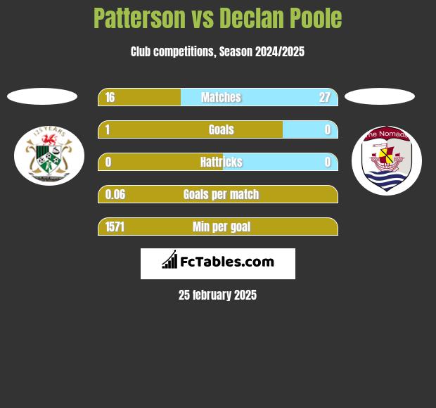 Patterson vs Declan Poole h2h player stats