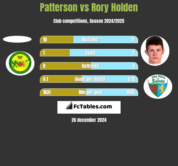 Patterson vs Rory Holden h2h player stats