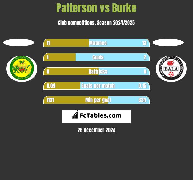 Patterson vs Burke h2h player stats