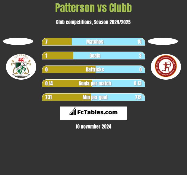 Patterson vs Clubb h2h player stats