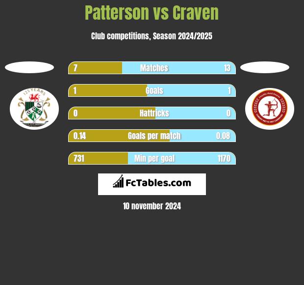 Patterson vs Craven h2h player stats