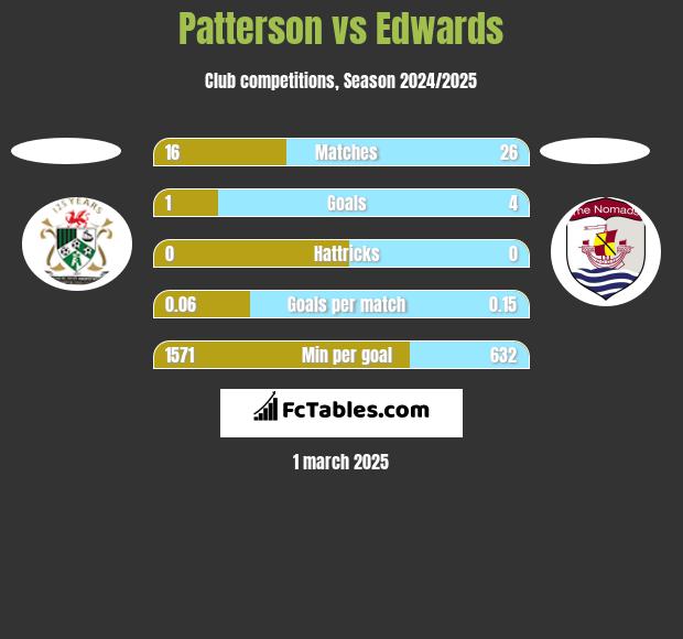 Patterson vs Edwards h2h player stats