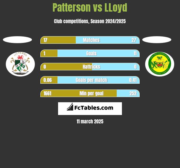 Patterson vs LLoyd h2h player stats