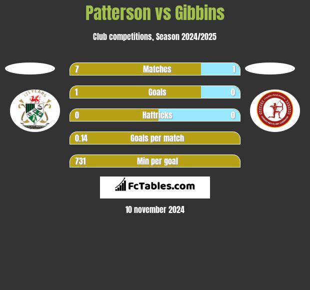 Patterson vs Gibbins h2h player stats