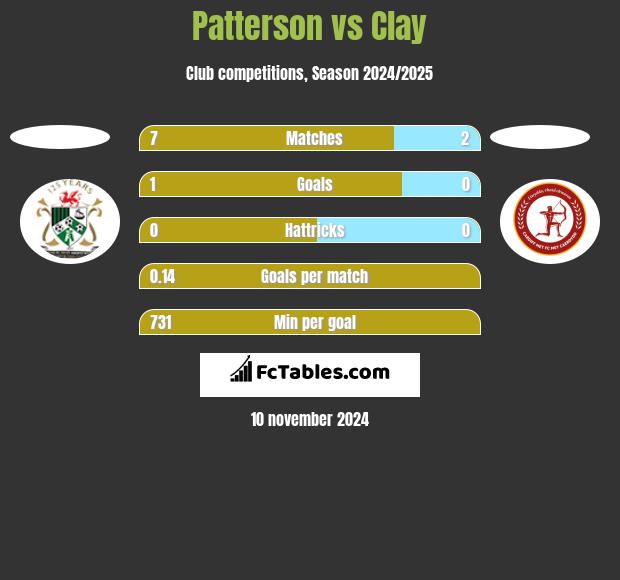 Patterson vs Clay h2h player stats