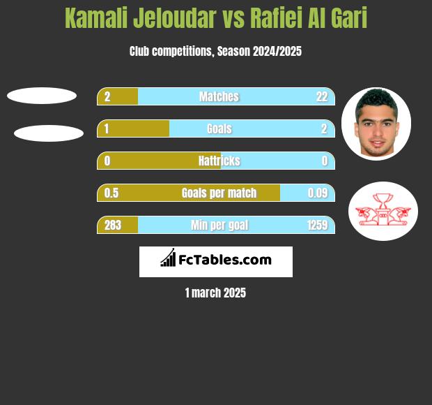 Kamali Jeloudar vs Rafiei Al Gari h2h player stats