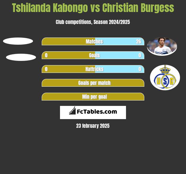 Tshilanda Kabongo vs Christian Burgess h2h player stats