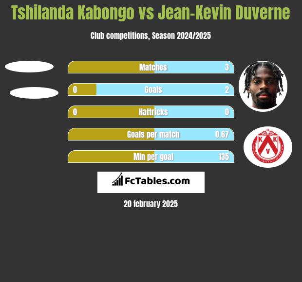 Tshilanda Kabongo vs Jean-Kevin Duverne h2h player stats