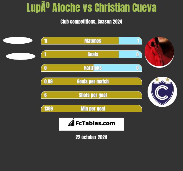 LupÃº Atoche vs Christian Cueva h2h player stats