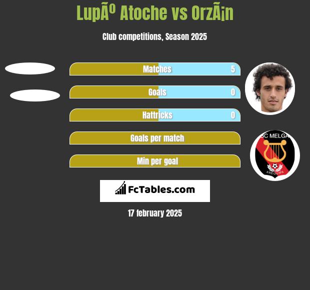 LupÃº Atoche vs OrzÃ¡n h2h player stats