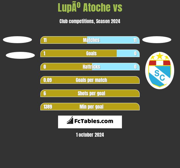 LupÃº Atoche vs  h2h player stats