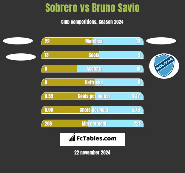 Sobrero vs Bruno Savio h2h player stats